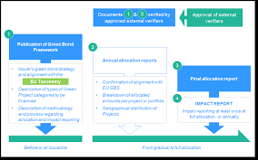 Serving as or conforming to an established or accepted measurement or value: Https Ec Europa Eu Info Sites Info Files Business Economy Euro Banking And Finance Documents 200309 Sustainable Finance Teg Green Bond Standard Usability Guide En Pdf