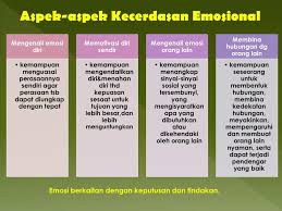 Materi tersusun dari beberapa partikel penyusun. Materi Kecerdasan Emosional Ppt