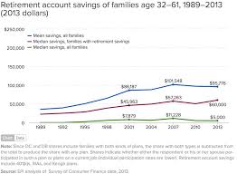 Retirement Savings By Age Show Why Americans Are Screwed