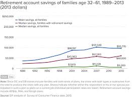 retirement savings by age show why americans are screwed