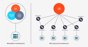 Microservices Vs Monolithic Architecture Software Architecture Design Technical Architecture Infographic Software