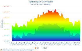 Northern Spain Weather In April In Northern Spain Spain 2021