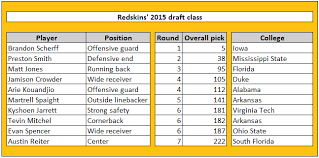 Ranking Nfl Teams Based On First Year Impact Of 2015 Draft