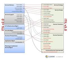Pin By Christophe Renard On Itil Business Analysis Management Project Management