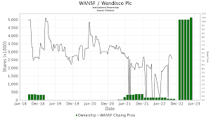 WANSF - Wandisco Plc Stock - Stock Price, Institutional Ownership,  Shareholders (OTC)