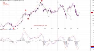 abcd macd baidu inc stock charting us stock analysis