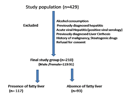Typically the range for normal ast is reported between 10 to 40 units per liter and alt between 7 to 56 units per liter. Cureus Elevated Liver Enzymes In Patients With Type 2 Diabetes Mellitus And Non Alcoholic Fatty Liver Disease
