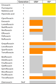 Maybe you would like to learn more about one of these? Transferable Mechanisms Of Quinolone Resistance From 1998 Onward Clinical Microbiology Reviews