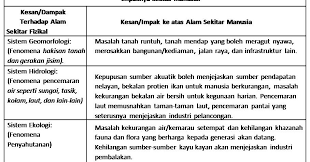 1.3 impak pembangunan ekonomi terhadap alam sekitar 3.2 proses pembangunan ekonomi (a) menjelaskan impak pembangunan ekonomi terhadap alam sekitar, iaitu (i) kemerosotan dan kepupusan sumber; Muat Turun Nota Geografi Stpm Penggal 3 Yang Meletup Untuk Para Guru Cetakkan Pekeliling Terbaru Kerajaan