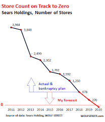 Sears Terminal Slide Bankruptcy And Likely Liquidation