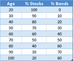 Determining Asset Allocation By Age Aligning Financial