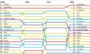 Top ranked universities on phdportal. University Guide 2012 Download The Guardian Tables And See How The Rankings Have Changed Education Theguardian Com