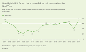 Experts largely expect housing to weather the storm during this latest recession. Americans Expect Home Prices To Rise Divided On Buying Now