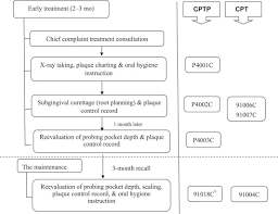 Patients Receiving Comprehensive Periodontal Treatment Have