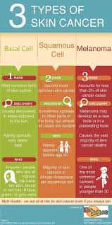 Another type of skin cancer, melanoma, is more dangerous but less common. Pin On Health