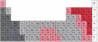 table of electronegativities chemistry libretexts