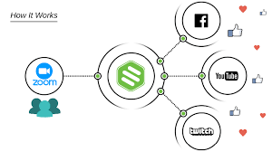 2) use zoom to stream to youtube live — whether public, unlisted, or private. Multistreaming With Switchboard Cloud And Zoom Meeting The Ultimate Video Conferencing Experience