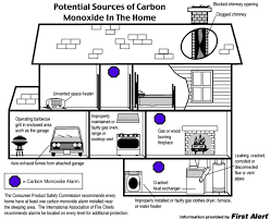 Choose wisely after researching the pros and cons of each type. Where Are Carbon Monoxide Detectors Required Buyers Ask