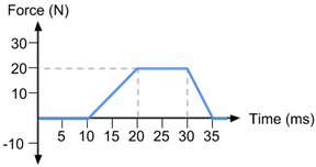 momentum and velocity from force vs time graphs practice