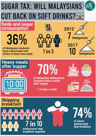 Only in rare cases is being overweight caused by a medical condition. Malaysian Teens Are Overweight The Asean Post