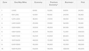 Qantas Added As Citi Thankyou Points Transfer Partner