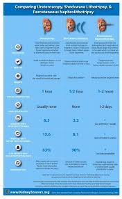 Comparing Kidney Stone Surgeries Kidney Stones Kidney Health Kidney