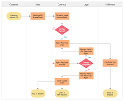 Types Of Flowchart Overview