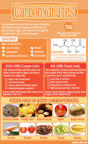 Carbohydratesfood Carbohydrates Carbohydrates Food List Carbohydratesfood Essen Ohne Kohlenhydrate Health In 2020 Nutrition Diet And Nutrition Carbohydrates Food