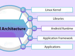 3d modeling apps for ios (ipad/iphone). Android Architecture 5 Components Of Android Architecture Dataflair