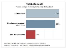 Check with your state's requirements for phlebotomists. Continuing Education Certificate Program Phlebotomy Technician Ocean County College Nj