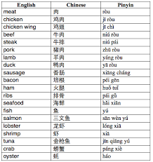 At The Market Meat Seafood Chinese Language Blog Mandarin Chinese Learning Chinese Language Learning Learn Chinese