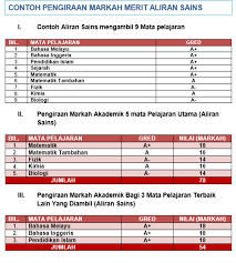 Cara semakan keputusan rayuan upu 2019 online dan sms. Semakan Keputusan Upu Online 2019 2020