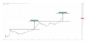 Bitcoin price hitting $100,000 to $200,000 in the next 12 months is becoming a quite common, if not conservative, prediction. Bitcoin Price Prediction 2021