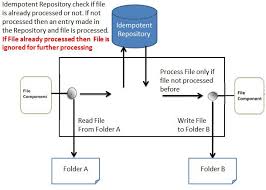 The file component provides access to file systems, allowing files to be processed by any other apache camel components or messages from other components to be saved to disk. Apache Camel Tutorial Idempotent Consumer Using Memoryidempotentrepository And Fileidempotentrepository Javainuse