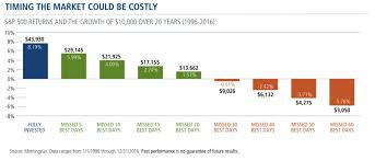 Think You Can Time The Stock Market Look At This Chart