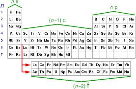 Periodic Table Of The Elements Transition Element Element Chemistry Electron Configuration