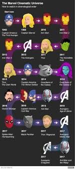 Marvel Films In Chronological Order Coolguides