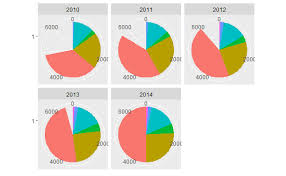 side by side pie charts with ggplot2 stack overflow