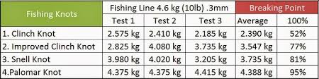 how to tie fishing knots fishing knots breaking strength