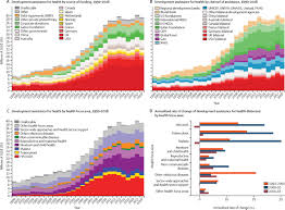 We did not find results for: Past Present And Future Of Global Health Financing A Review Of Development Assistance Government Out Of Pocket And Other Private Spending On Health For 195 Countries 1995 2050 The Lancet