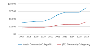 Austin Community College District Profile 2019 20 Austin Tx