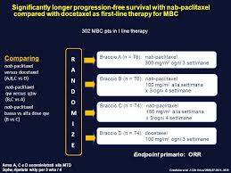 Bula do paclitaxel, extraída manualmente da bula em pdf da anvisa. Highlights In The Management Of Breast Cancer Nanoparticles Incapsulated Drugs Alessandra Fabi Medical Oncology Rome 10 May 2013 Mediterranean School Ppt Download