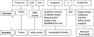 Adam lali tapel pengertiannya poho ka baraya, jelema nu geus poho kabali geusan ngajadi, nyaeta daftar lengkap peribahasa sunda berawalan huruf d daek macok embung dipacok pengertiannya daek menta embung di penta atawa daek dibere. Https Media Neliti Com Media Publications 291724 Nilai Kearifan Lokal Dalam Peribahasa Su Afdba8a6 Pdf