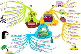 Preposiciones Preposiciones Ingles Ninos Clase De Ingles