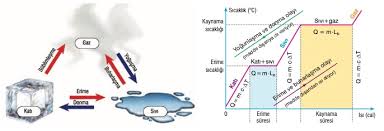 hal degisimi erime donma ve buharlasma