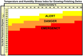 Heat Stress In Pigs Agriculture And Food