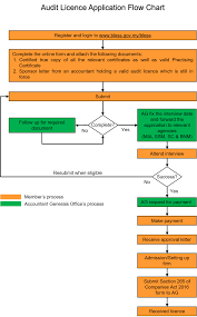 Any fees and charges that i should know of? Guidelines For Audit Licence Application