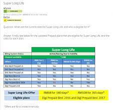 Dial *128*1*4# to check or change plan Super Long Life Digi 2021