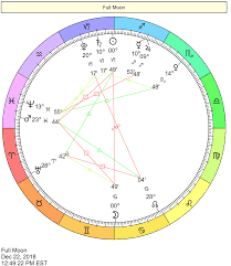Uranus In The Houses Of The Natal Chart Astrology Zodiac