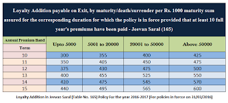 In this plan, the premium amount is decided by. Loyalty Addition In Jeevan Saral Policy Sum Assured